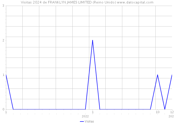 Visitas 2024 de FRANKLYN JAMES LIMITED (Reino Unido) 