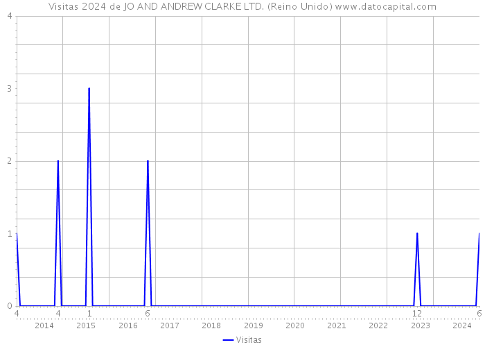 Visitas 2024 de JO AND ANDREW CLARKE LTD. (Reino Unido) 