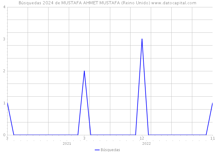 Búsquedas 2024 de MUSTAFA AHMET MUSTAFA (Reino Unido) 