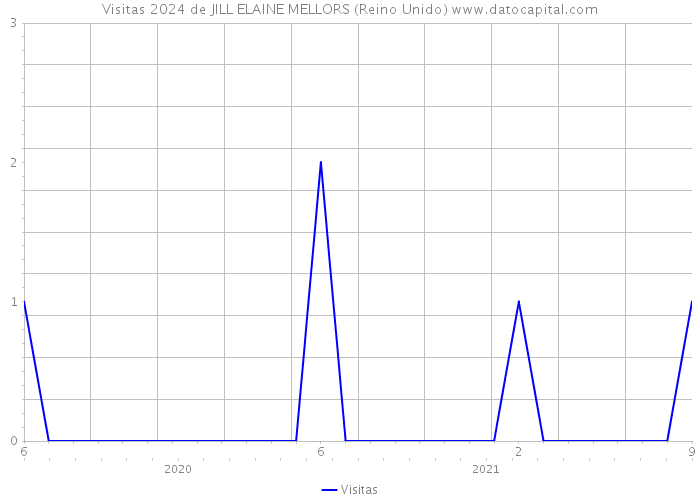 Visitas 2024 de JILL ELAINE MELLORS (Reino Unido) 