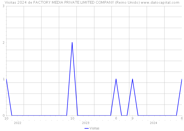 Visitas 2024 de FACTORY MEDIA PRIVATE LIMITED COMPANY (Reino Unido) 