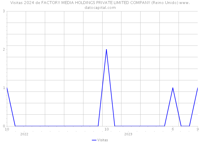 Visitas 2024 de FACTORY MEDIA HOLDINGS PRIVATE LIMITED COMPANY (Reino Unido) 