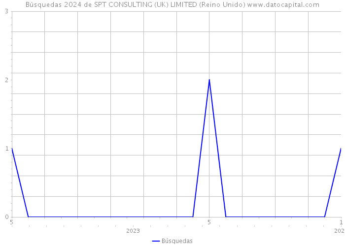 Búsquedas 2024 de SPT CONSULTING (UK) LIMITED (Reino Unido) 