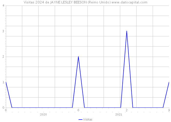 Visitas 2024 de JAYNE LESLEY BEESON (Reino Unido) 