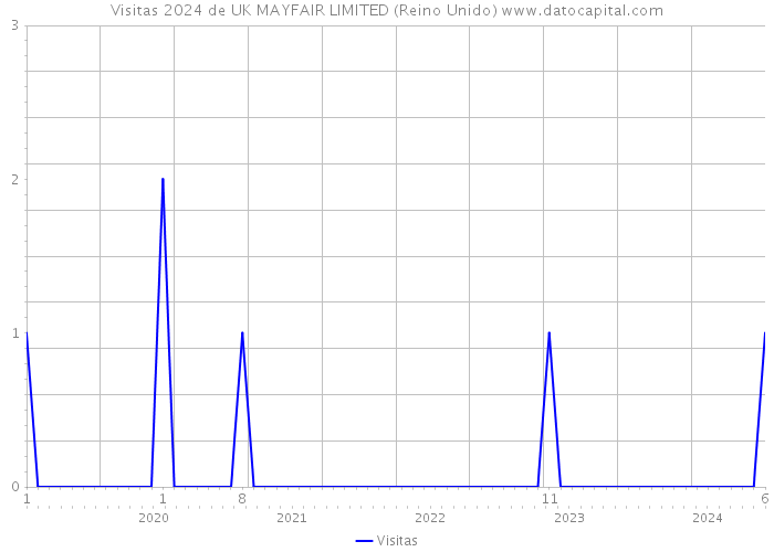 Visitas 2024 de UK MAYFAIR LIMITED (Reino Unido) 