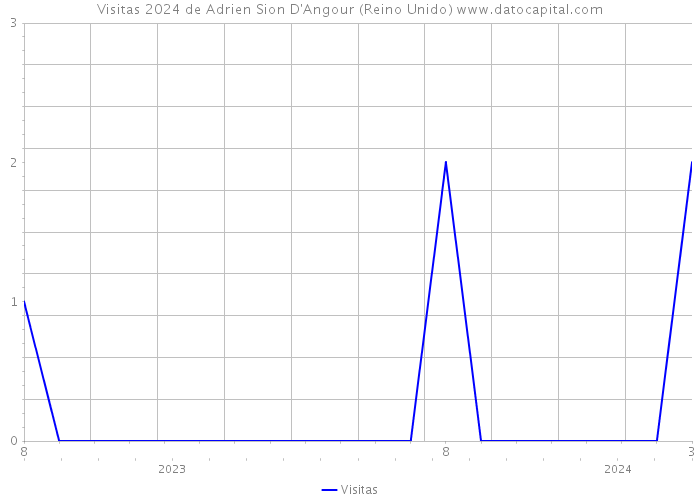 Visitas 2024 de Adrien Sion D'Angour (Reino Unido) 