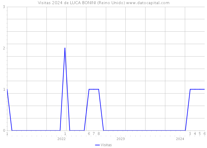 Visitas 2024 de LUCA BONINI (Reino Unido) 