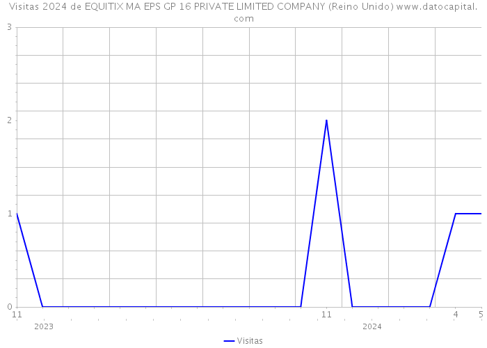 Visitas 2024 de EQUITIX MA EPS GP 16 PRIVATE LIMITED COMPANY (Reino Unido) 