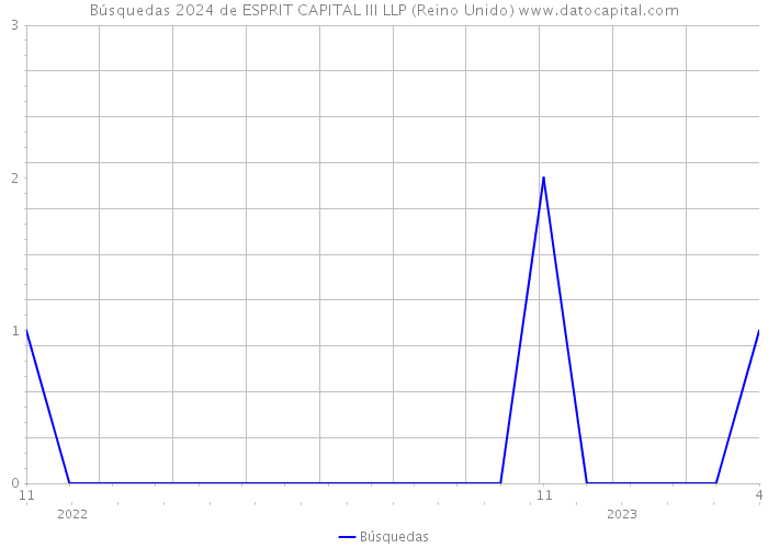 Búsquedas 2024 de ESPRIT CAPITAL III LLP (Reino Unido) 