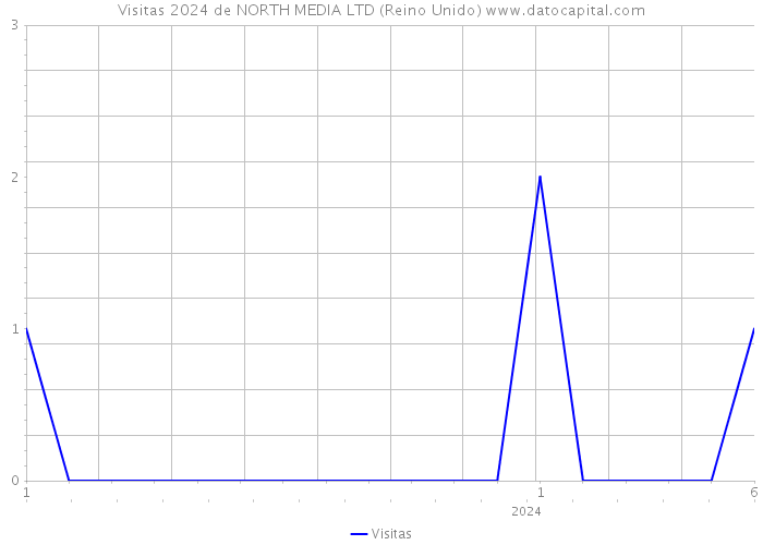 Visitas 2024 de NORTH MEDIA LTD (Reino Unido) 