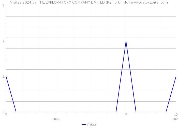 Visitas 2024 de THE EXPLORATORY COMPANY LIMITED (Reino Unido) 