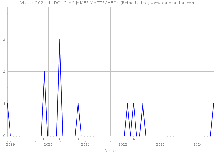 Visitas 2024 de DOUGLAS JAMES MATTSCHECK (Reino Unido) 