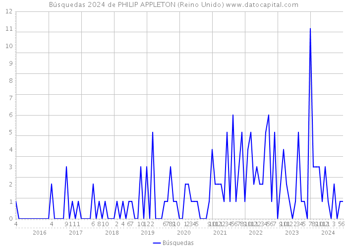 Búsquedas 2024 de PHILIP APPLETON (Reino Unido) 