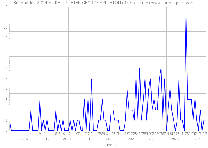 Búsquedas 2024 de PHILIP PETER GEORGE APPLETON (Reino Unido) 