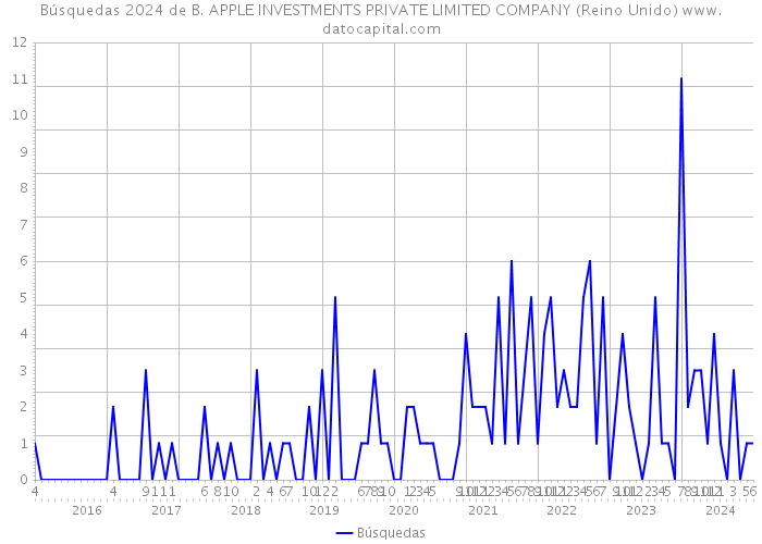 Búsquedas 2024 de B. APPLE INVESTMENTS PRIVATE LIMITED COMPANY (Reino Unido) 