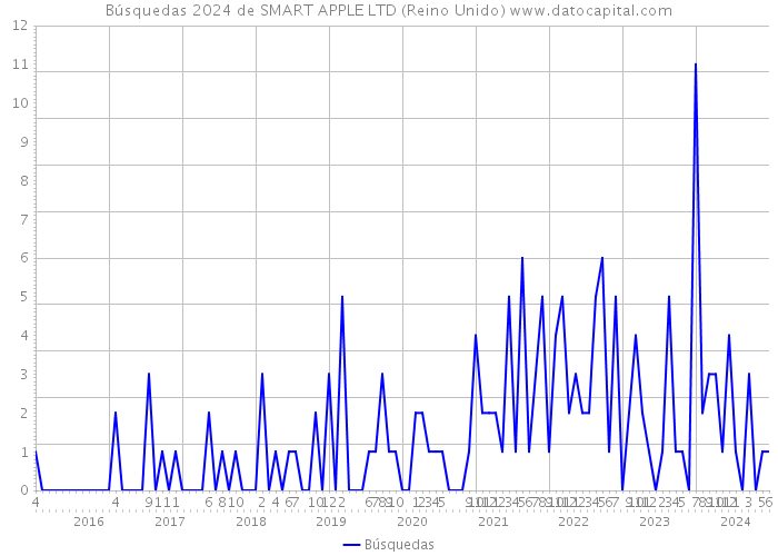 Búsquedas 2024 de SMART APPLE LTD (Reino Unido) 