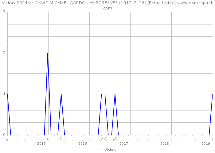 Visitas 2024 de DAVID MICHAEL GORDON HARGREAVES (1947-2-28) (Reino Unido) 