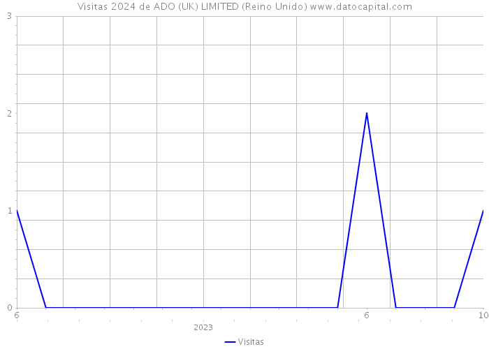 Visitas 2024 de ADO (UK) LIMITED (Reino Unido) 