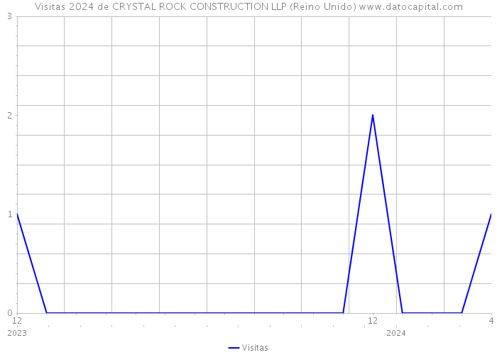 Visitas 2024 de CRYSTAL ROCK CONSTRUCTION LLP (Reino Unido) 
