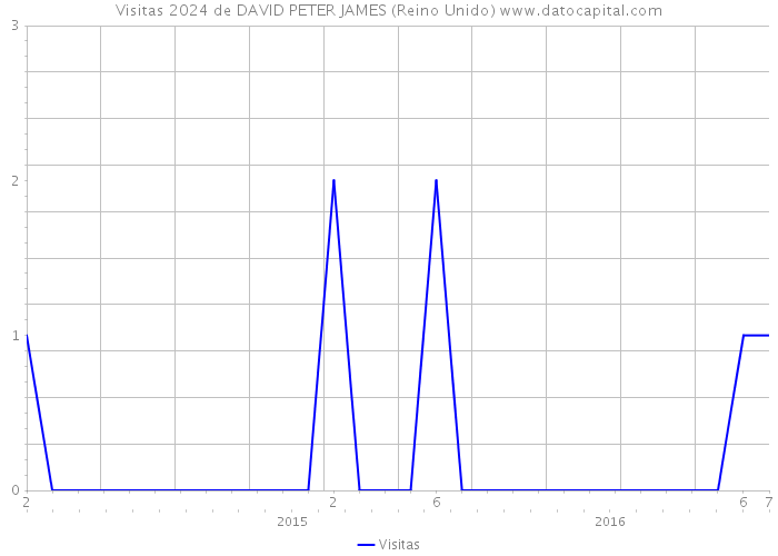 Visitas 2024 de DAVID PETER JAMES (Reino Unido) 