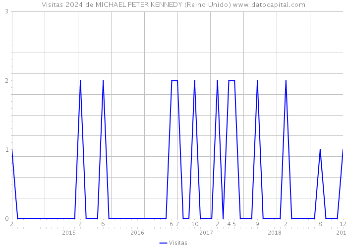 Visitas 2024 de MICHAEL PETER KENNEDY (Reino Unido) 