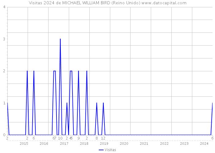 Visitas 2024 de MICHAEL WILLIAM BIRD (Reino Unido) 