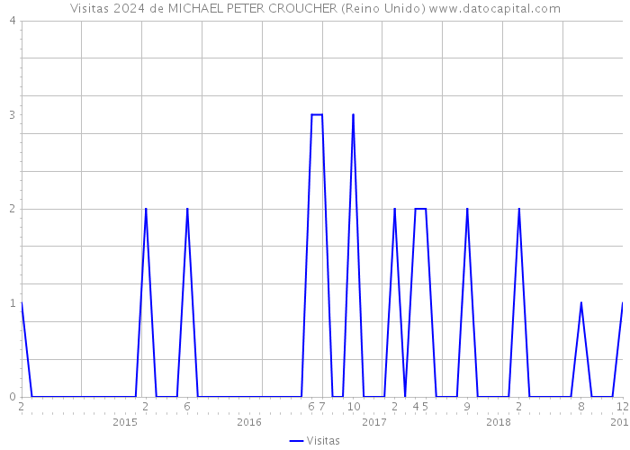 Visitas 2024 de MICHAEL PETER CROUCHER (Reino Unido) 