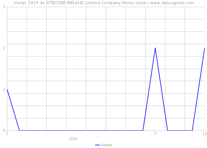 Visitas 2024 de SITECORE IRELAND Limited Company (Reino Unido) 