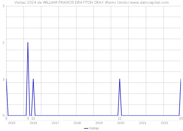 Visitas 2024 de WILLIAM FRANCIS DRAYTON GRAY (Reino Unido) 