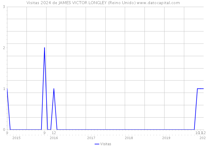 Visitas 2024 de JAMES VICTOR LONGLEY (Reino Unido) 