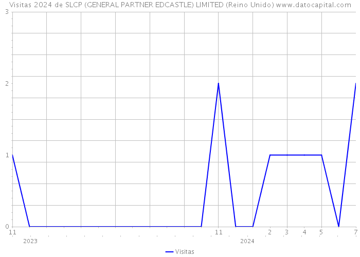 Visitas 2024 de SLCP (GENERAL PARTNER EDCASTLE) LIMITED (Reino Unido) 