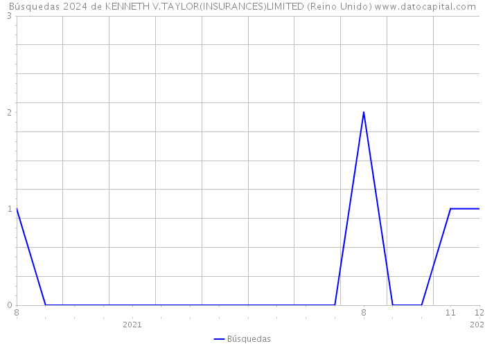 Búsquedas 2024 de KENNETH V.TAYLOR(INSURANCES)LIMITED (Reino Unido) 