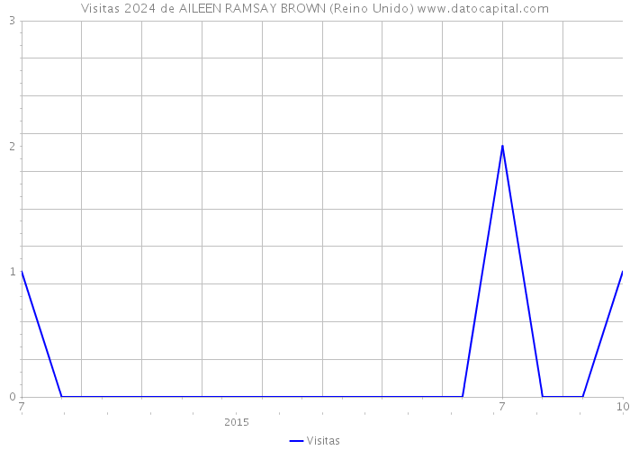 Visitas 2024 de AILEEN RAMSAY BROWN (Reino Unido) 