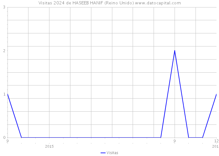 Visitas 2024 de HASEEB HANIF (Reino Unido) 