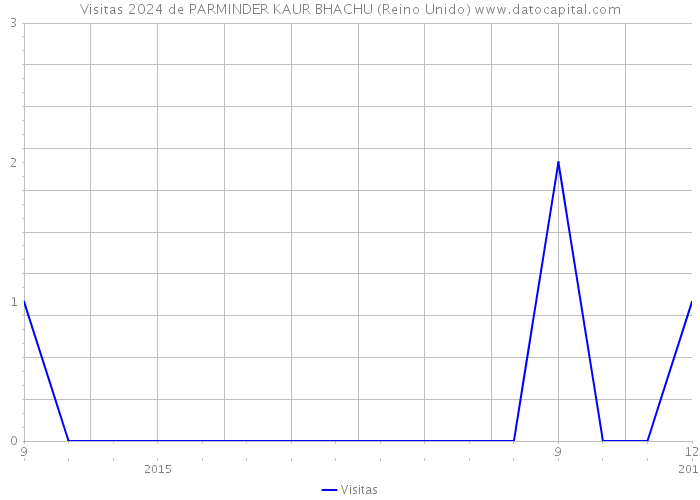 Visitas 2024 de PARMINDER KAUR BHACHU (Reino Unido) 