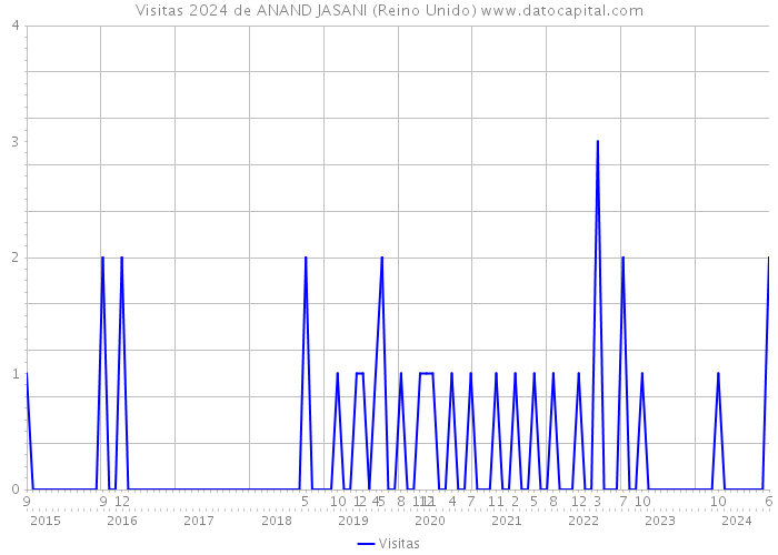 Visitas 2024 de ANAND JASANI (Reino Unido) 