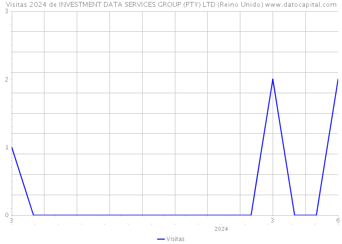 Visitas 2024 de INVESTMENT DATA SERVICES GROUP (PTY) LTD (Reino Unido) 