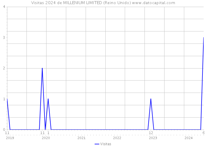 Visitas 2024 de MILLENIUM LIMITED (Reino Unido) 