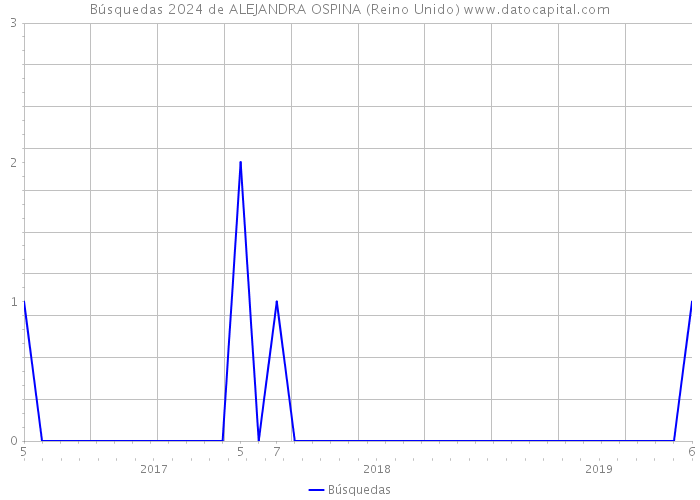 Búsquedas 2024 de ALEJANDRA OSPINA (Reino Unido) 