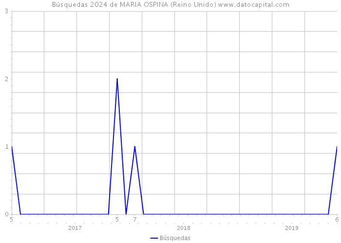 Búsquedas 2024 de MARIA OSPINA (Reino Unido) 