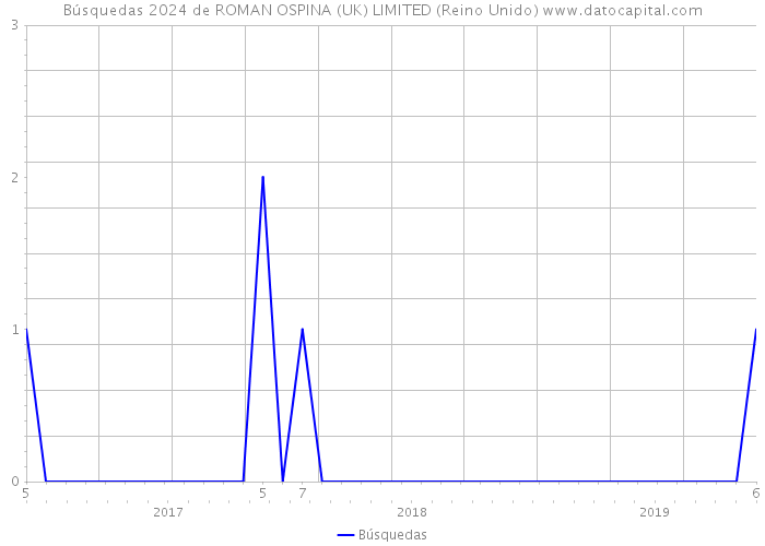 Búsquedas 2024 de ROMAN OSPINA (UK) LIMITED (Reino Unido) 
