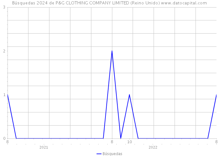 Búsquedas 2024 de P&G CLOTHING COMPANY LIMITED (Reino Unido) 