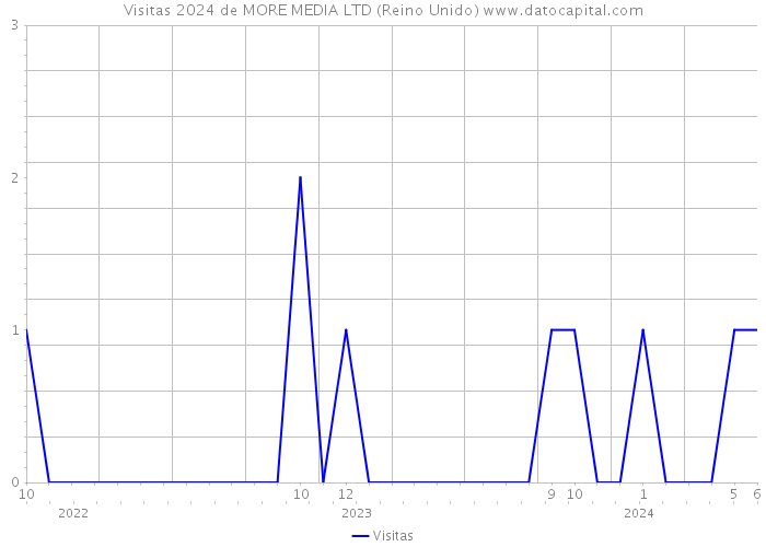 Visitas 2024 de MORE MEDIA LTD (Reino Unido) 