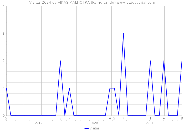 Visitas 2024 de VIKAS MALHOTRA (Reino Unido) 