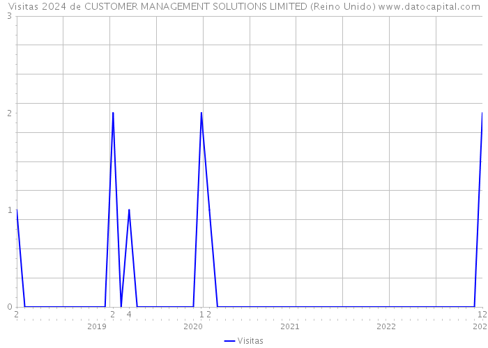 Visitas 2024 de CUSTOMER MANAGEMENT SOLUTIONS LIMITED (Reino Unido) 