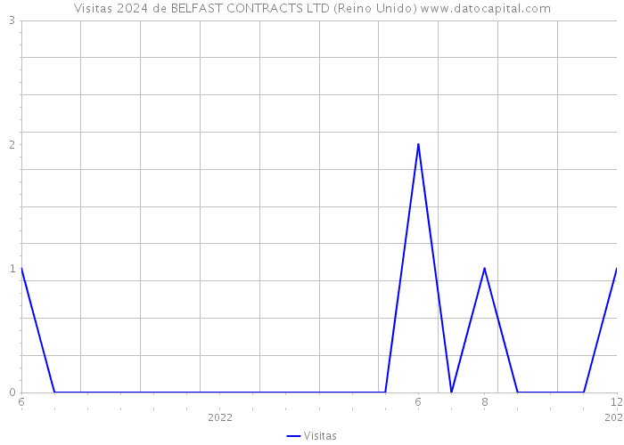 Visitas 2024 de BELFAST CONTRACTS LTD (Reino Unido) 