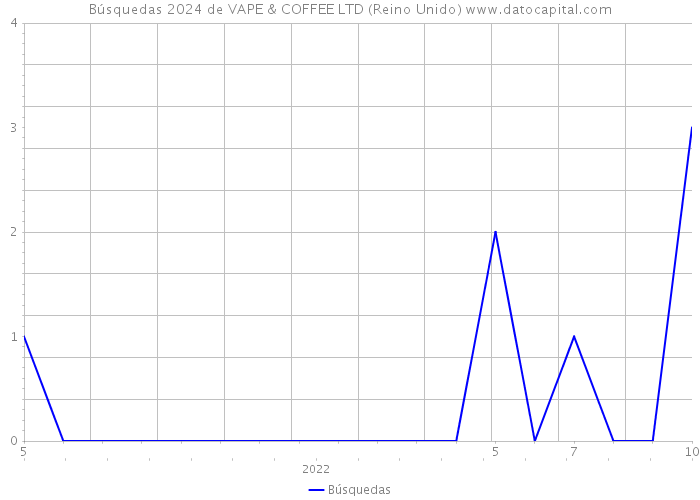 Búsquedas 2024 de VAPE & COFFEE LTD (Reino Unido) 