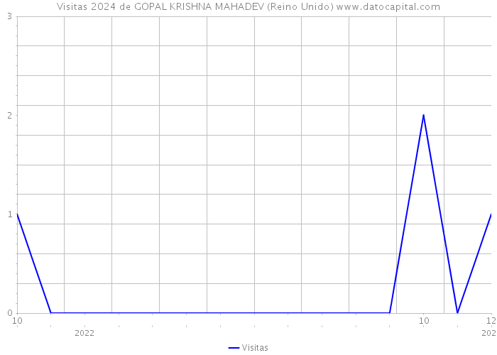 Visitas 2024 de GOPAL KRISHNA MAHADEV (Reino Unido) 