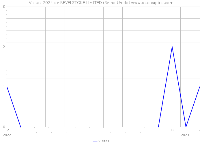 Visitas 2024 de REVELSTOKE LIMITED (Reino Unido) 