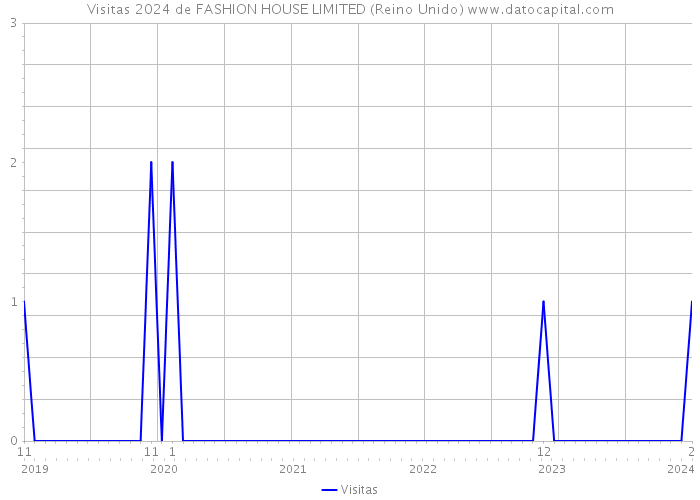 Visitas 2024 de FASHION HOUSE LIMITED (Reino Unido) 